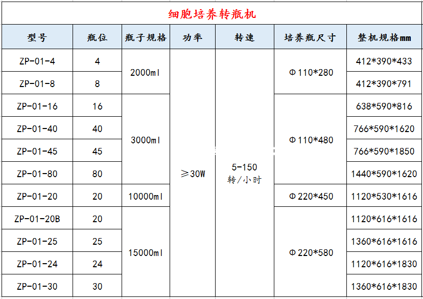 細胞培養(yǎng)轉(zhuǎn)瓶機